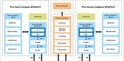 PCIe Gen 7 Verification IP | Truechip