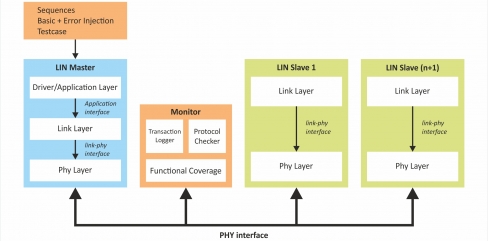 LIN Verification IP | Truechip VIPs | Truechip
