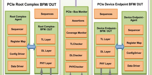 Pcie Gen 3 Verification Ip Truechip