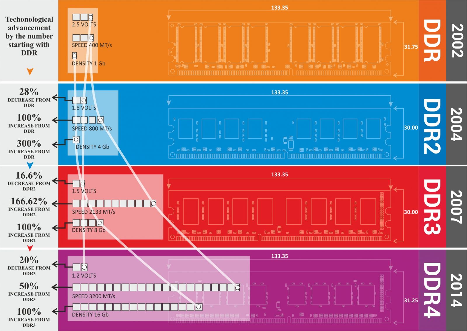 Таблица характеристик оперативной памяти. Ddr1 ddr2 ddr3. Таблица оперативной памяти ddr4. Ddr4 поколение оперативной памяти. Сравнительная таблица DDR ddr2 ddr3 ddr4.