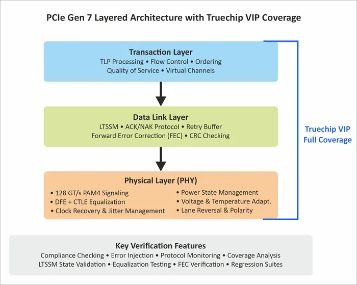 PCIe Gen 7 Layer Architect