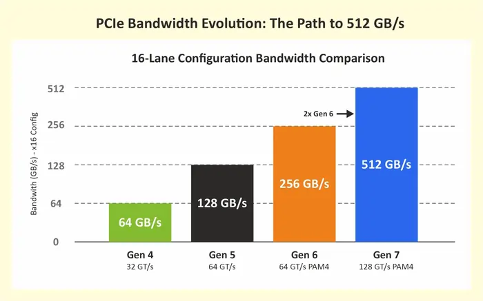 PCIe Gen 7 Verification IP